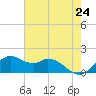 DOW Barge Canal tide chart for Saturday, May 24, 2025