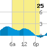 DOW Barge Canal tide chart for Sunday, May 25, 2025