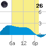 DOW Barge Canal tide chart for Monday, May 26, 2025