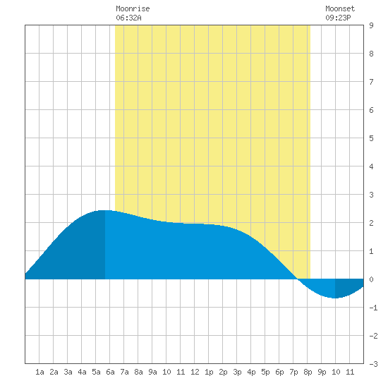 DOW Barge Canal tide chart for Tuesday, May 27, 2025