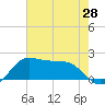 DOW Barge Canal tide chart for Wednesday, May 28, 2025