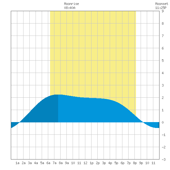 DOW Barge Canal tide chart for Thursday, May 29, 2025