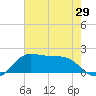 DOW Barge Canal tide chart for Thursday, May 29, 2025