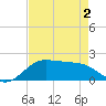 DOW Barge Canal tide chart for Friday, May 2, 2025