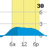 DOW Barge Canal tide chart for Friday, May 30, 2025