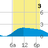 DOW Barge Canal tide chart for Saturday, May 3, 2025