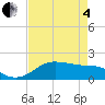 DOW Barge Canal tide chart for Sunday, May 4, 2025