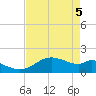 DOW Barge Canal tide chart for Monday, May 5, 2025