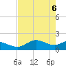 DOW Barge Canal tide chart for Tuesday, May 6, 2025