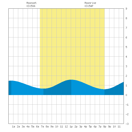 DOW Barge Canal tide chart for Wednesday, May 7, 2025