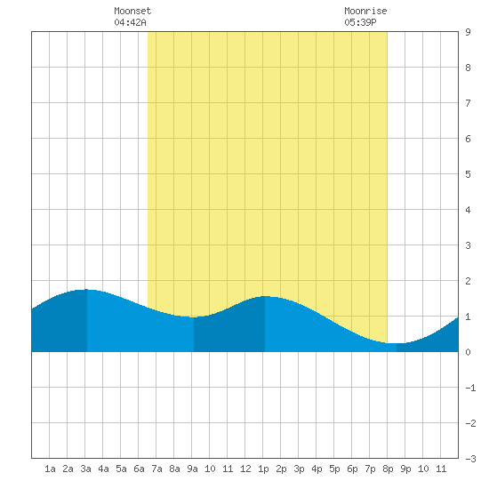 DOW Barge Canal tide chart for Friday, May 9, 2025