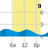 DOW Barge Canal tide chart for Friday, May 9, 2025