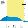 DOW Barge Canal tide chart for Wednesday, June 11, 2025
