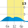 DOW Barge Canal tide chart for Friday, June 13, 2025
