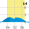 DOW Barge Canal tide chart for Saturday, June 14, 2025