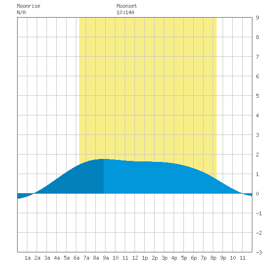 DOW Barge Canal tide chart for Sunday, June 15, 2025