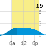 DOW Barge Canal tide chart for Sunday, June 15, 2025