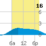 DOW Barge Canal tide chart for Monday, June 16, 2025