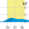 DOW Barge Canal tide chart for Tuesday, June 17, 2025