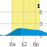 DOW Barge Canal tide chart for Sunday, June 1, 2025