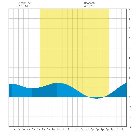DOW Barge Canal tide chart for Friday, June 20, 2025
