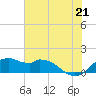 DOW Barge Canal tide chart for Saturday, June 21, 2025