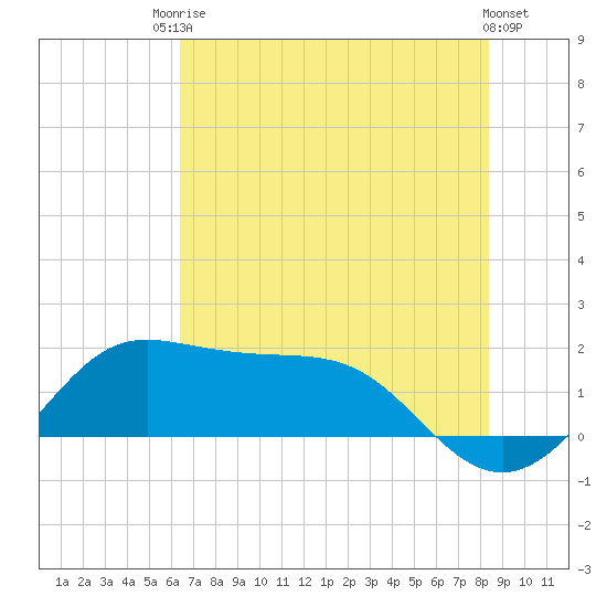 DOW Barge Canal tide chart for Tuesday, June 24, 2025