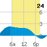 DOW Barge Canal tide chart for Tuesday, June 24, 2025