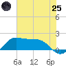 DOW Barge Canal tide chart for Wednesday, June 25, 2025