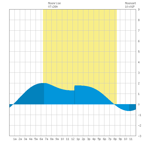 DOW Barge Canal tide chart for Thursday, June 26, 2025