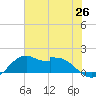 DOW Barge Canal tide chart for Thursday, June 26, 2025