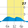 DOW Barge Canal tide chart for Friday, June 27, 2025