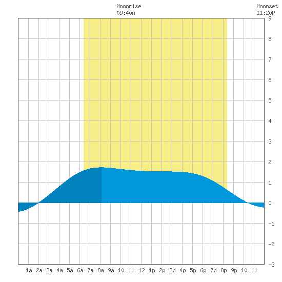 DOW Barge Canal tide chart for Saturday, June 28, 2025