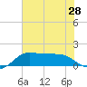 DOW Barge Canal tide chart for Saturday, June 28, 2025