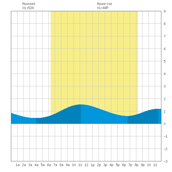 DOW Barge Canal tide chart for Tuesday, June 3, 2025