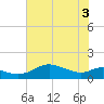 DOW Barge Canal tide chart for Tuesday, June 3, 2025