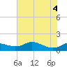 DOW Barge Canal tide chart for Wednesday, June 4, 2025