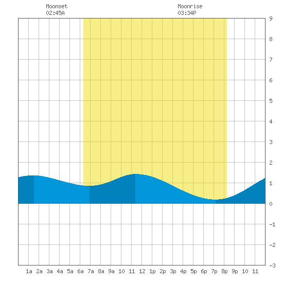 DOW Barge Canal tide chart for Thursday, June 5, 2025