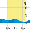 DOW Barge Canal tide chart for Thursday, June 5, 2025