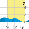 DOW Barge Canal tide chart for Saturday, June 7, 2025