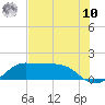 DOW Barge Canal tide chart for Thursday, July 10, 2025