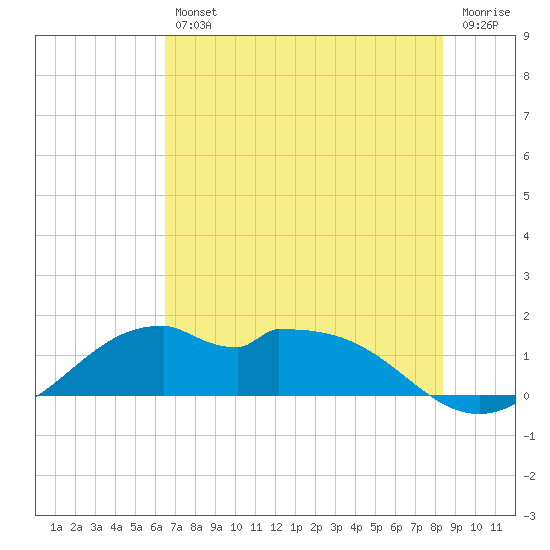 DOW Barge Canal tide chart for Friday, July 11, 2025