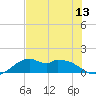DOW Barge Canal tide chart for Sunday, July 13, 2025