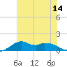 DOW Barge Canal tide chart for Monday, July 14, 2025