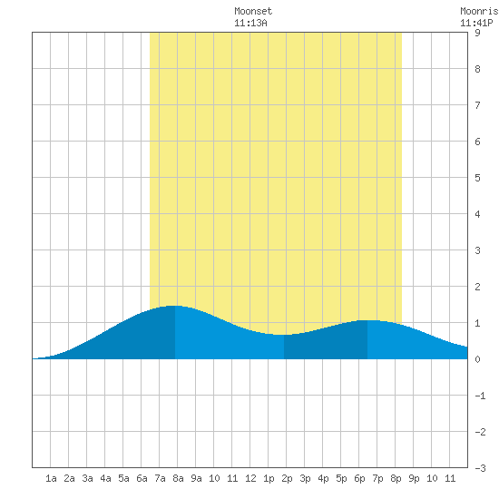 DOW Barge Canal tide chart for Tuesday, July 15, 2025