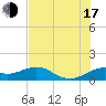 DOW Barge Canal tide chart for Thursday, July 17, 2025