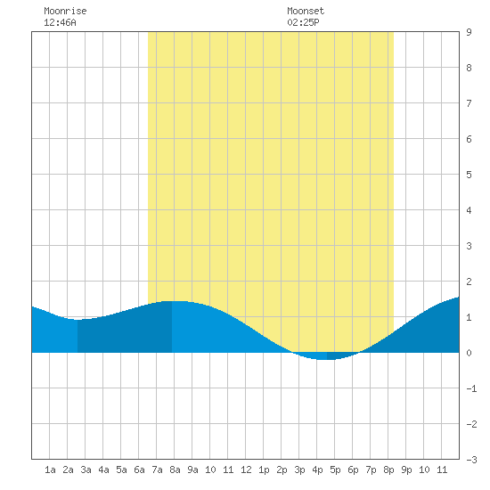 DOW Barge Canal tide chart for Friday, July 18, 2025