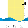 DOW Barge Canal tide chart for Friday, July 18, 2025