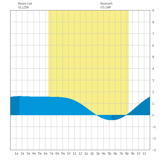 DOW Barge Canal tide chart for Saturday, July 19, 2025