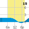 DOW Barge Canal tide chart for Saturday, July 19, 2025